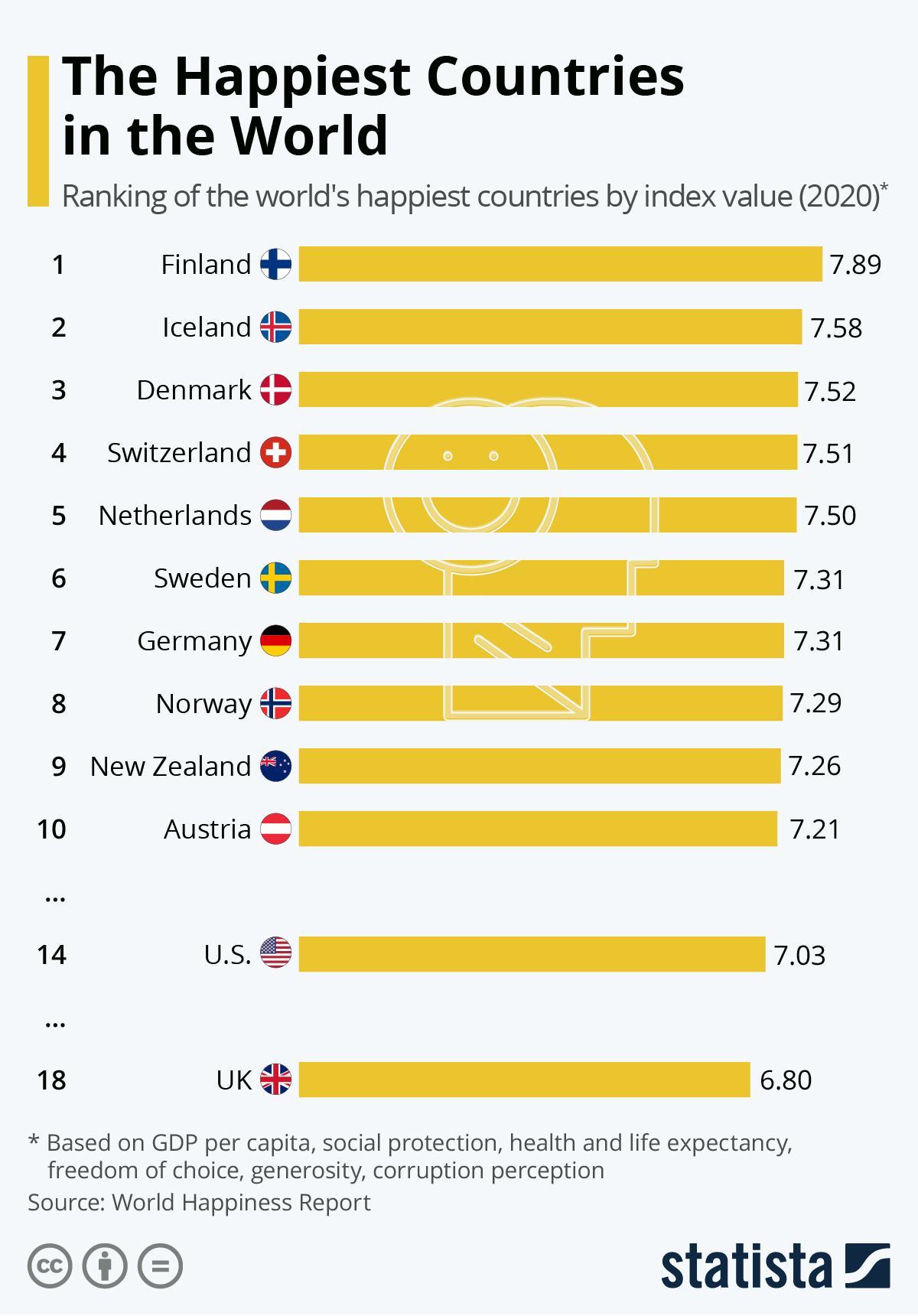 Which countries are the happiest?
