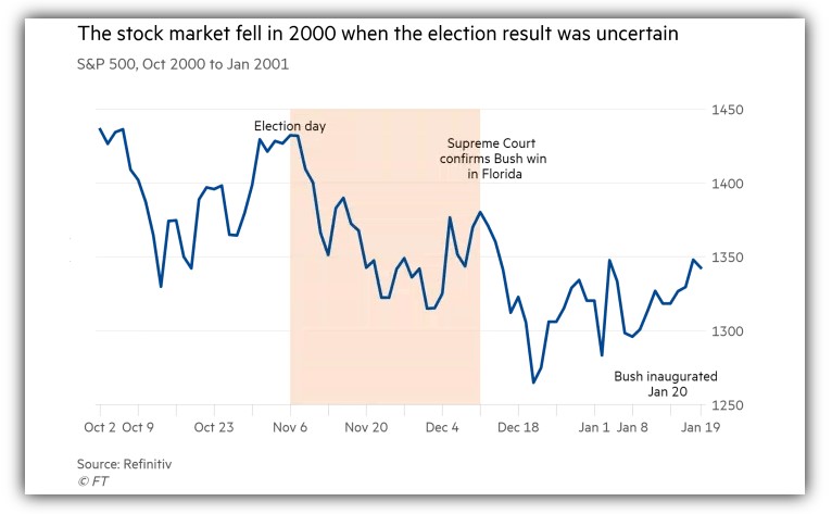 How the market traded in 2000 when the election result was uncertain 