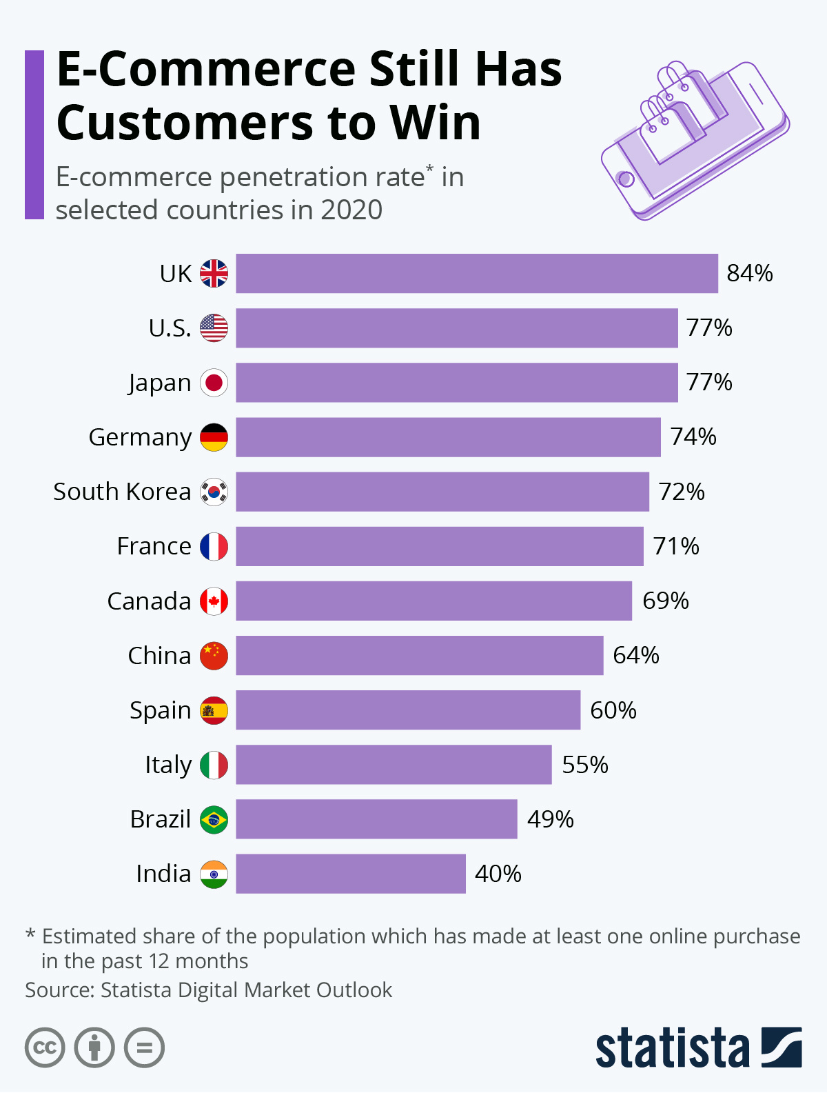 You thought E-commerce reached a peak? Think again !