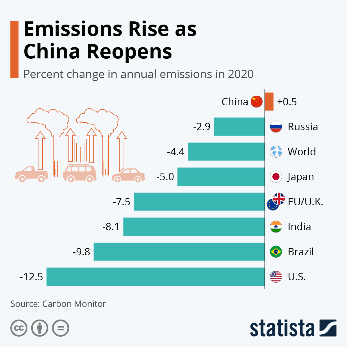 Emissions rise as China wakes up again