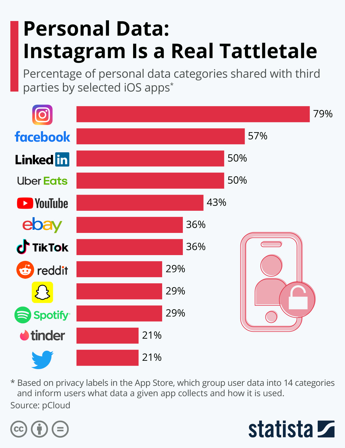 Which app is the most likely to share your data?
