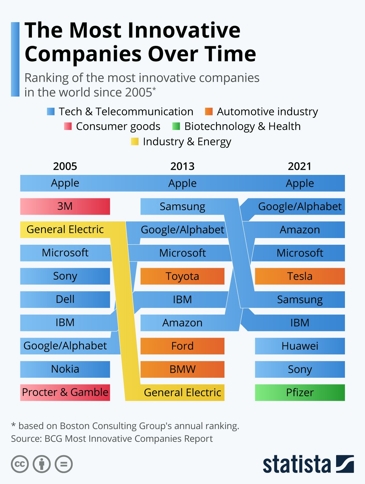 Most innovative companies over time