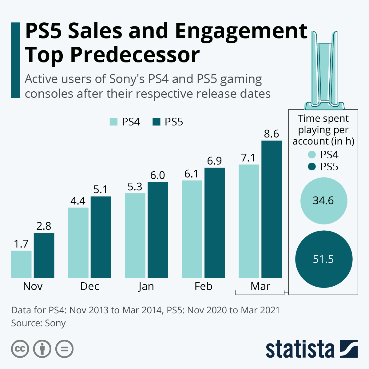 Sony's PS5 is beating its predecessor