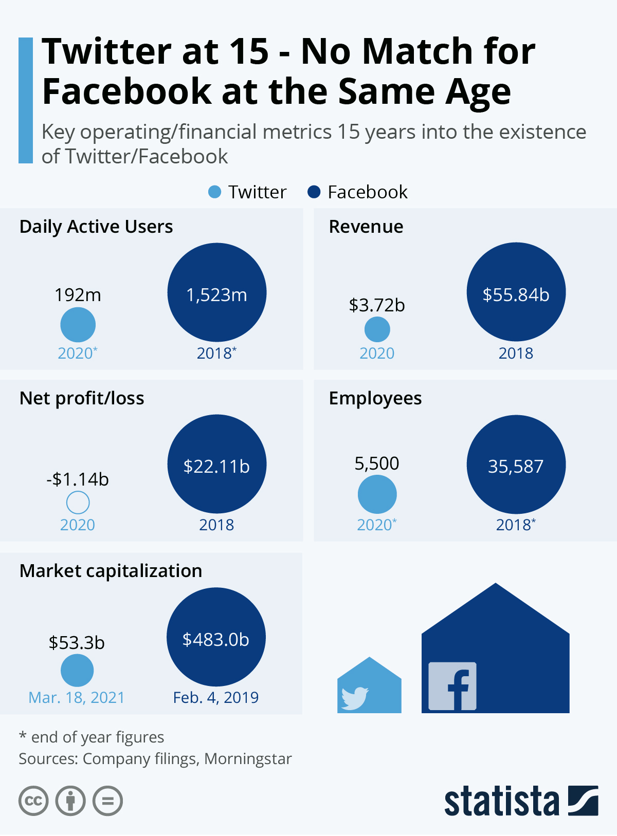 Twitter is not match for Facebook at the same age