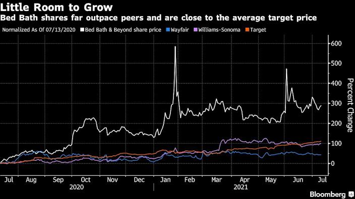 Bed Bath & Beyond shares rallied then eased