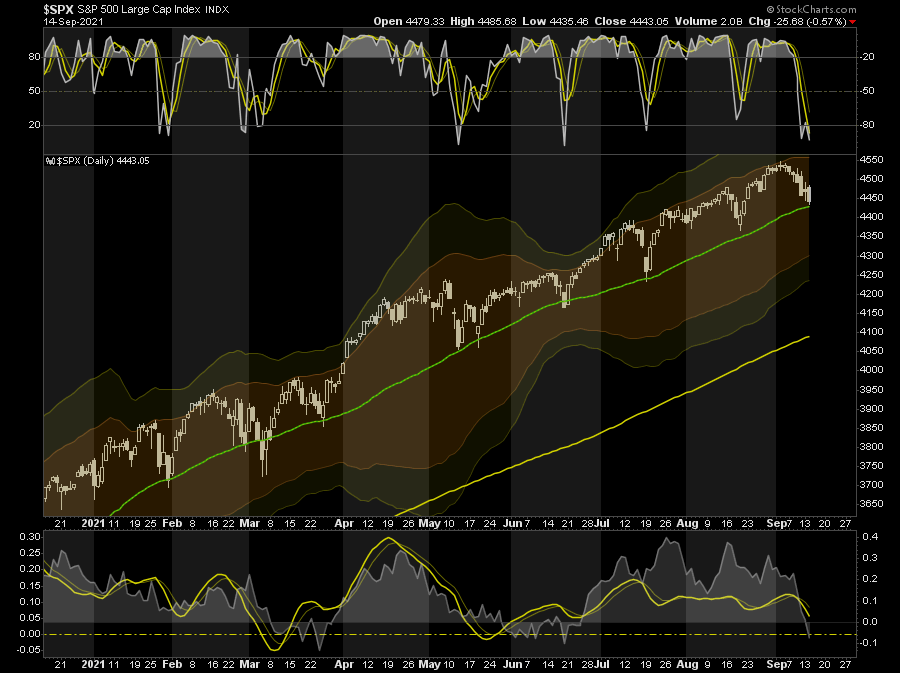 Back to the familiar 50 DMA