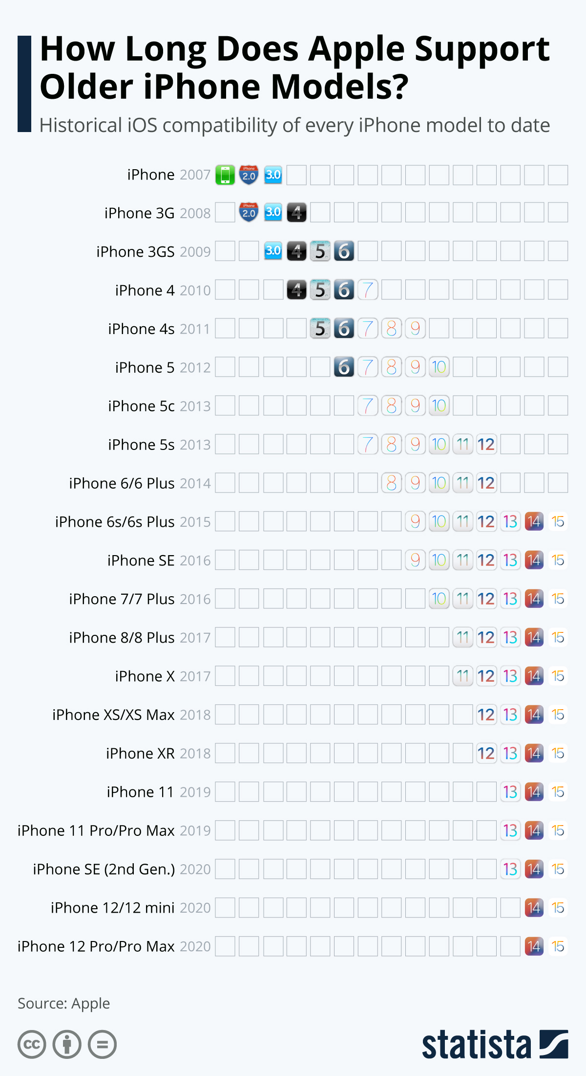 iPhone lovers usually can keep their devices running for a while
