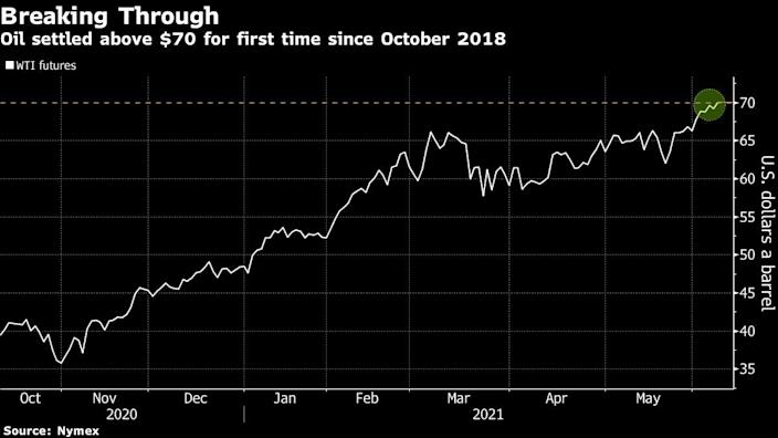Oil extends above the $70 mark as the demand improves