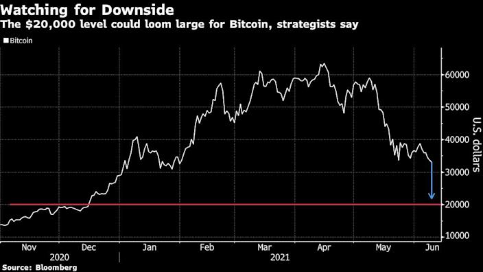 Is Bitcoin about to fall down to $20,000?