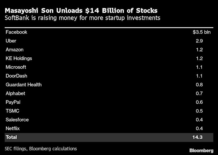 SoftBank sold $14 billion worth of stocks last quarter