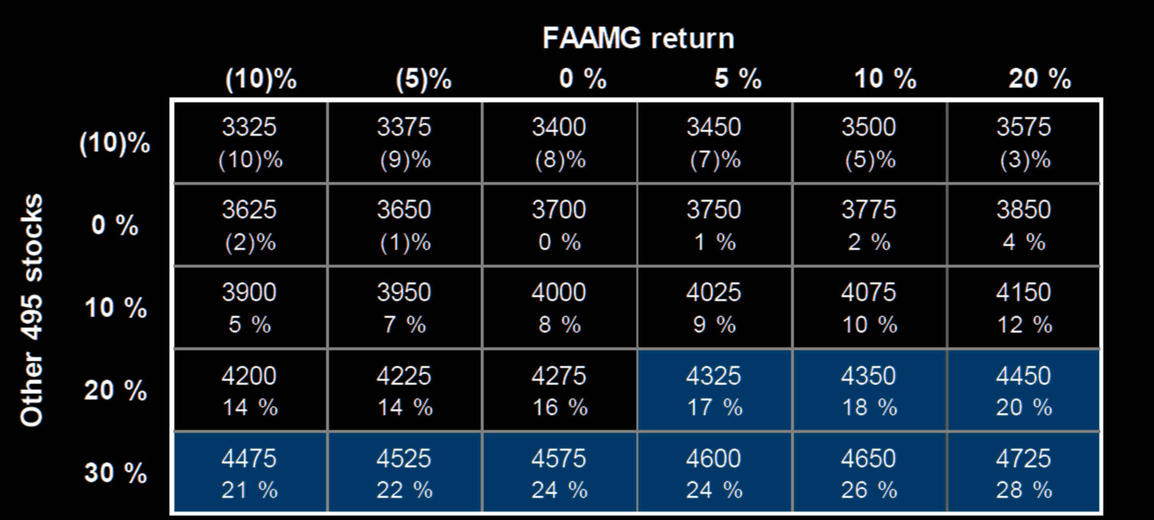 FAAMG, S&P500 Stocks