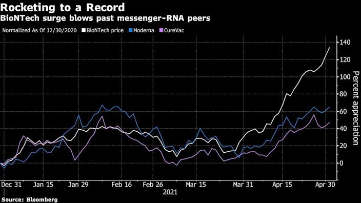 BioNTech stock rallies past $200 a share
