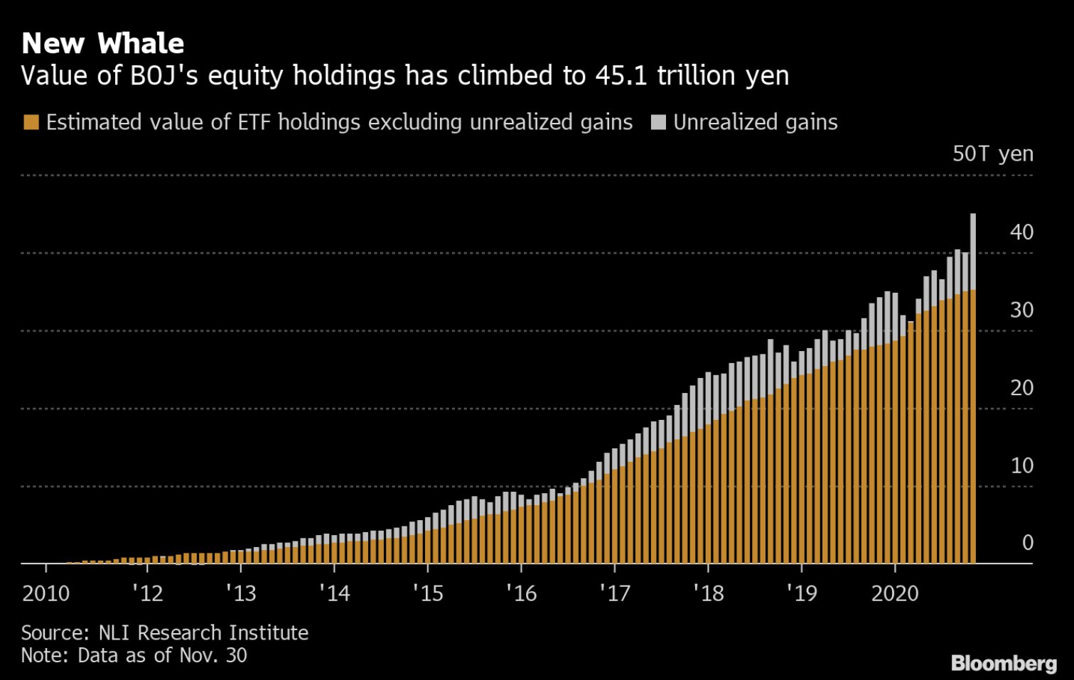 When you're wondering who's buying the dip - BOJ