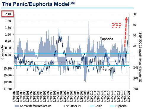Market euphoria literally goes off the chart