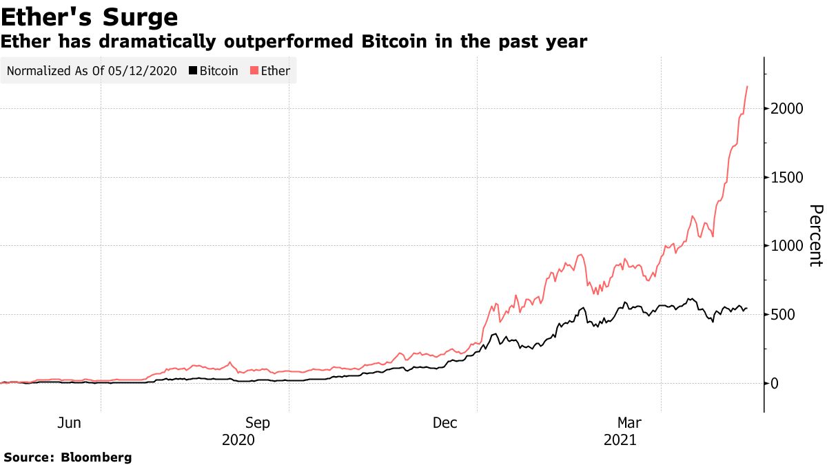 Ethereum's outperformance, leaving Bitcoin behind