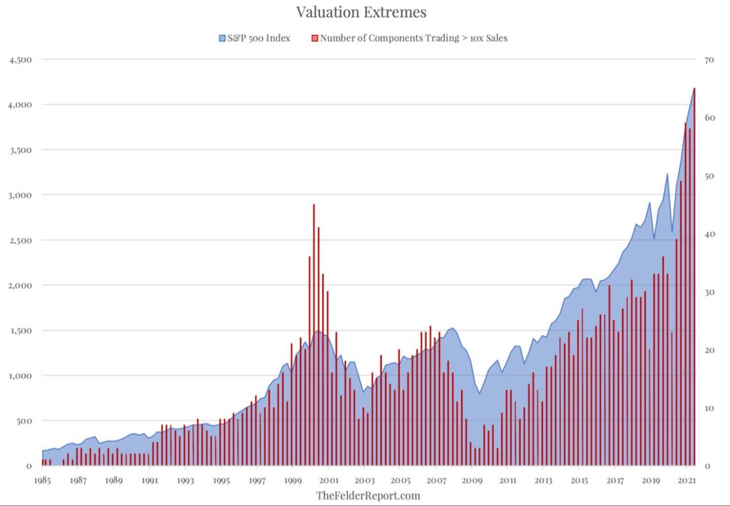 S&P 500 and extreme valuations?