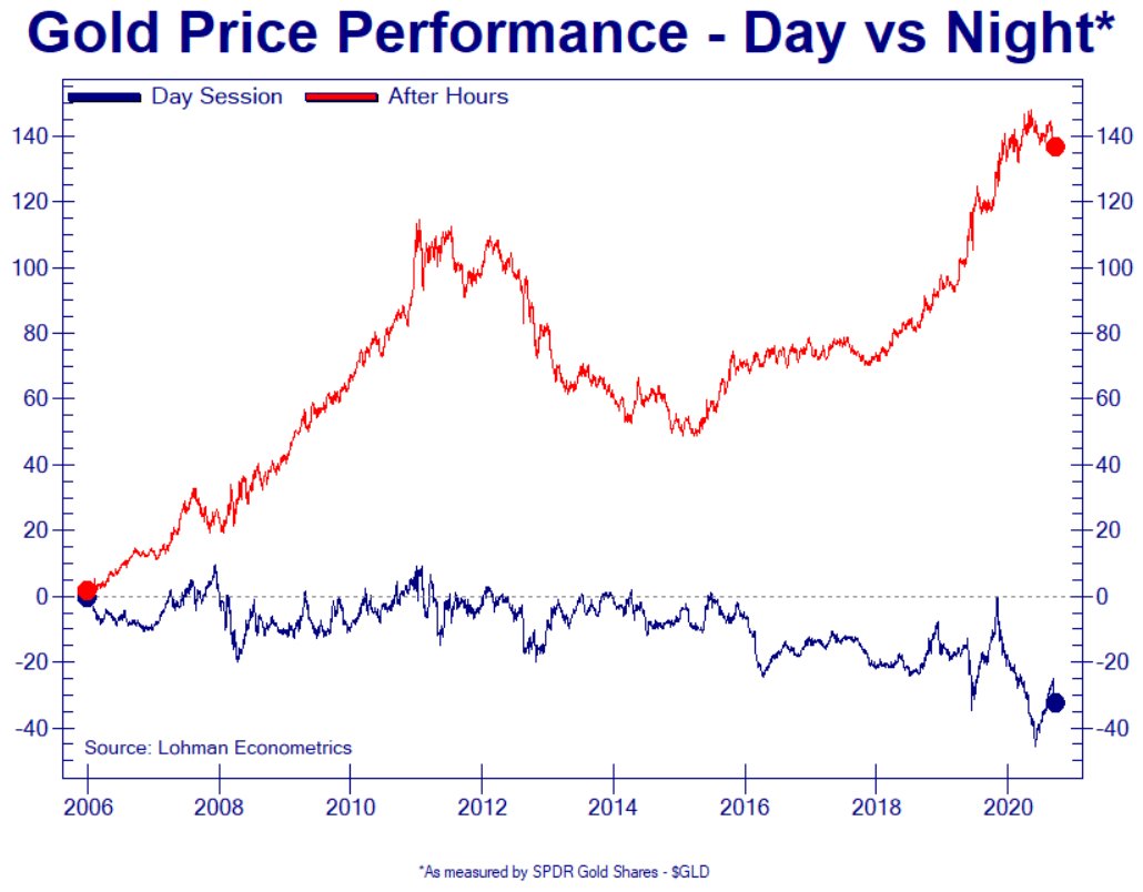 Gold is a night owl