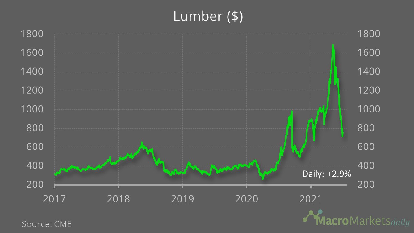 Lumber is down by 31.2% in the past month