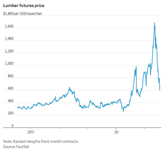 The epic rise and fall of lumber prices