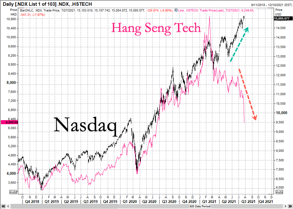 The Hang Seng Tech is falling, what will happen to the Nasdaq?