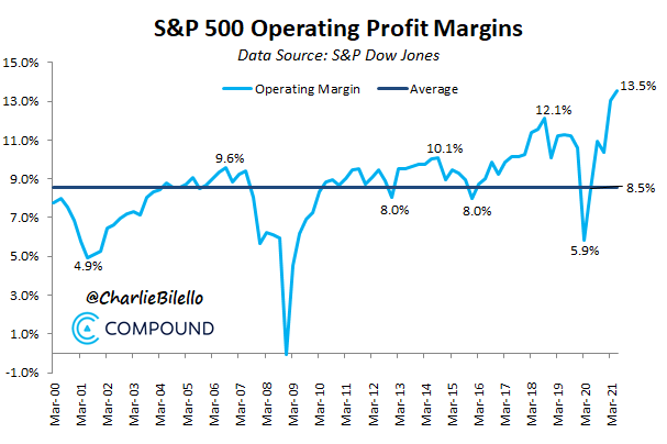 Operating profit margin for the S&P at an all-time high of 13.5%