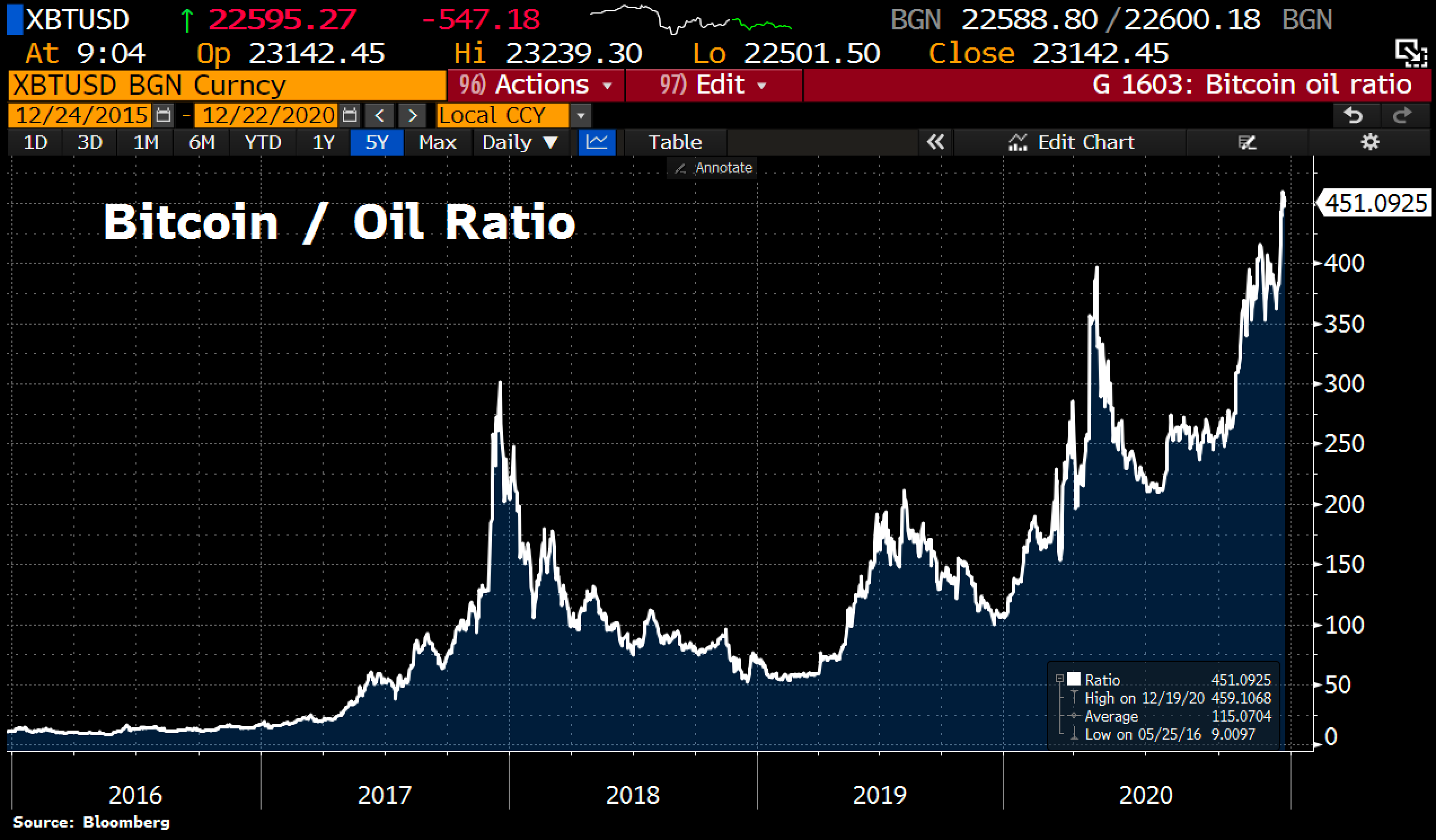 bitcoin and oil