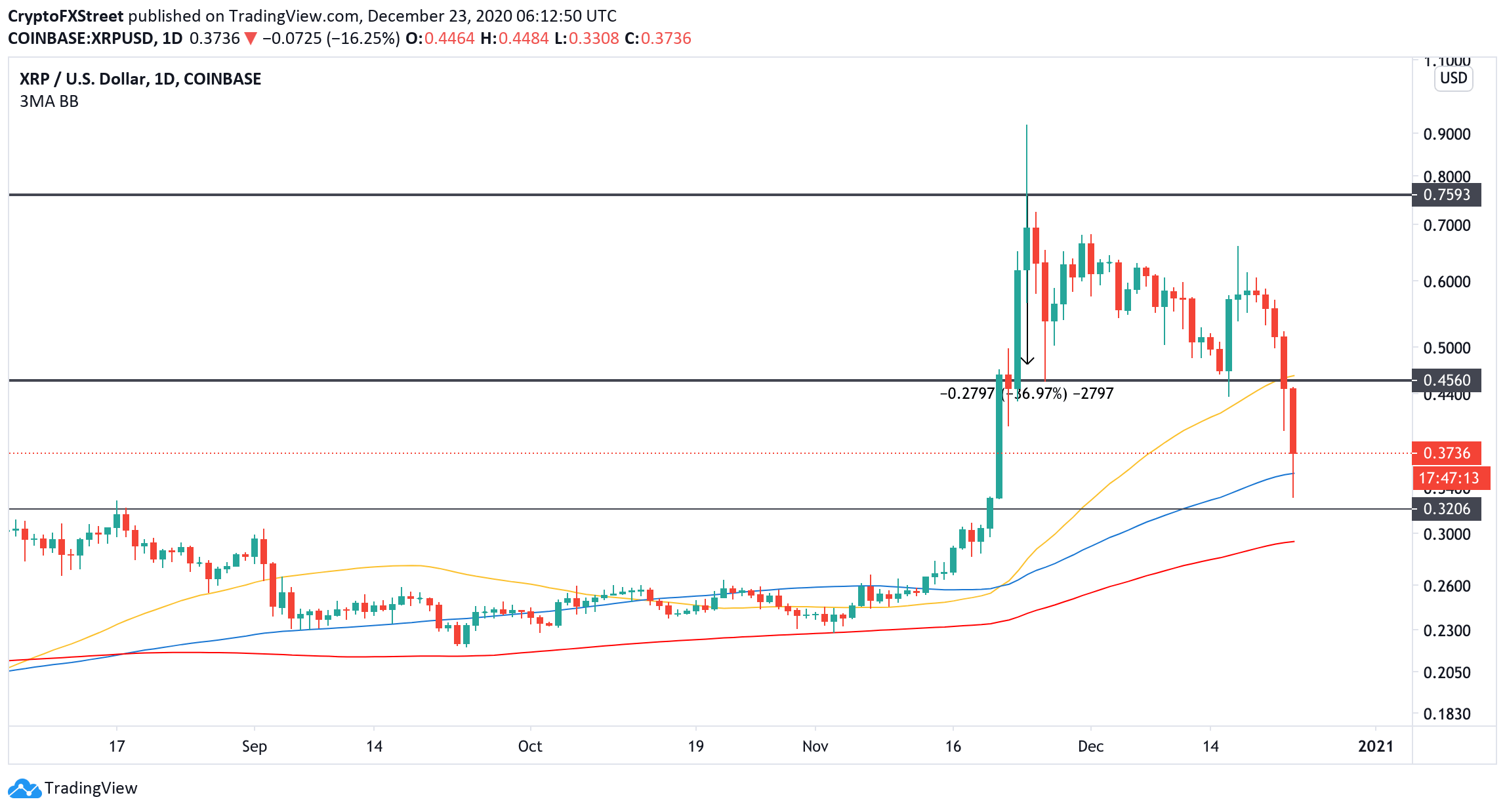 Ripple lost 25% of its value following SEC accusations