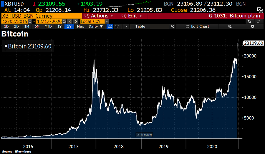 bitcoin is surging