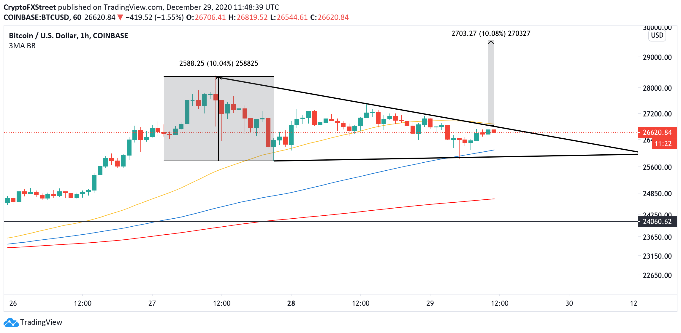 bitcoin about to reach a top price in the short term