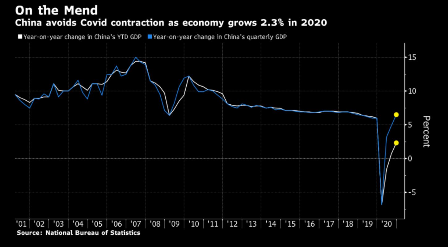 China GDP 