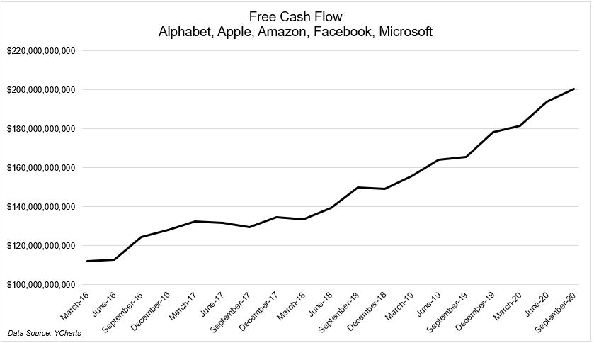 So much Free Cash Flow for FAAAM