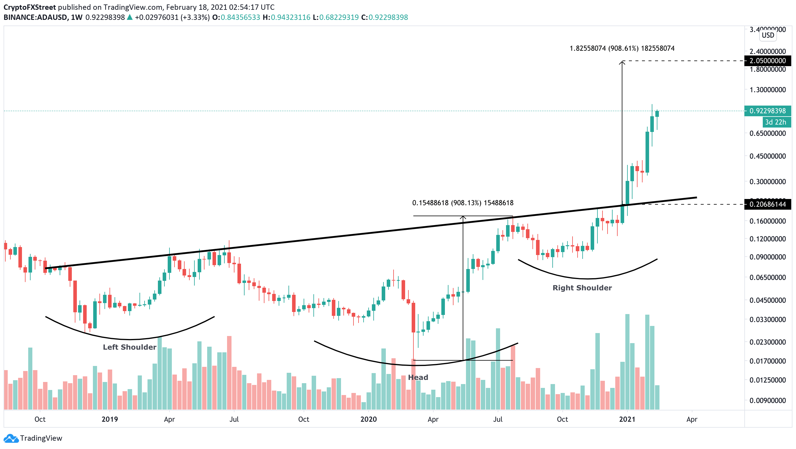Cardano price to hit $2 before the next meaningful correction