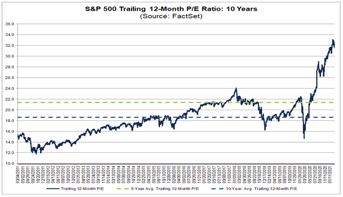 S&P 500 trailing 12-month P/E ratio well above 5 and 10-year average