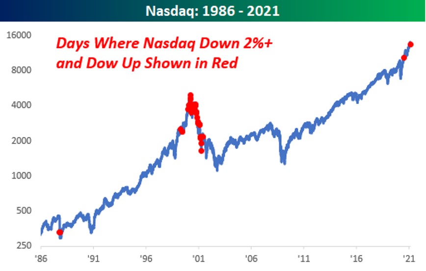 Will the tech sector fall? Unlikely.
