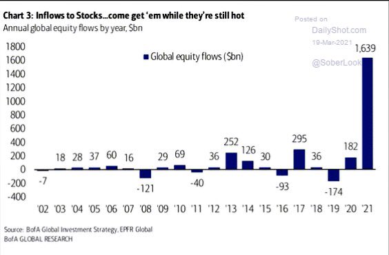 Equity inflows are staggering