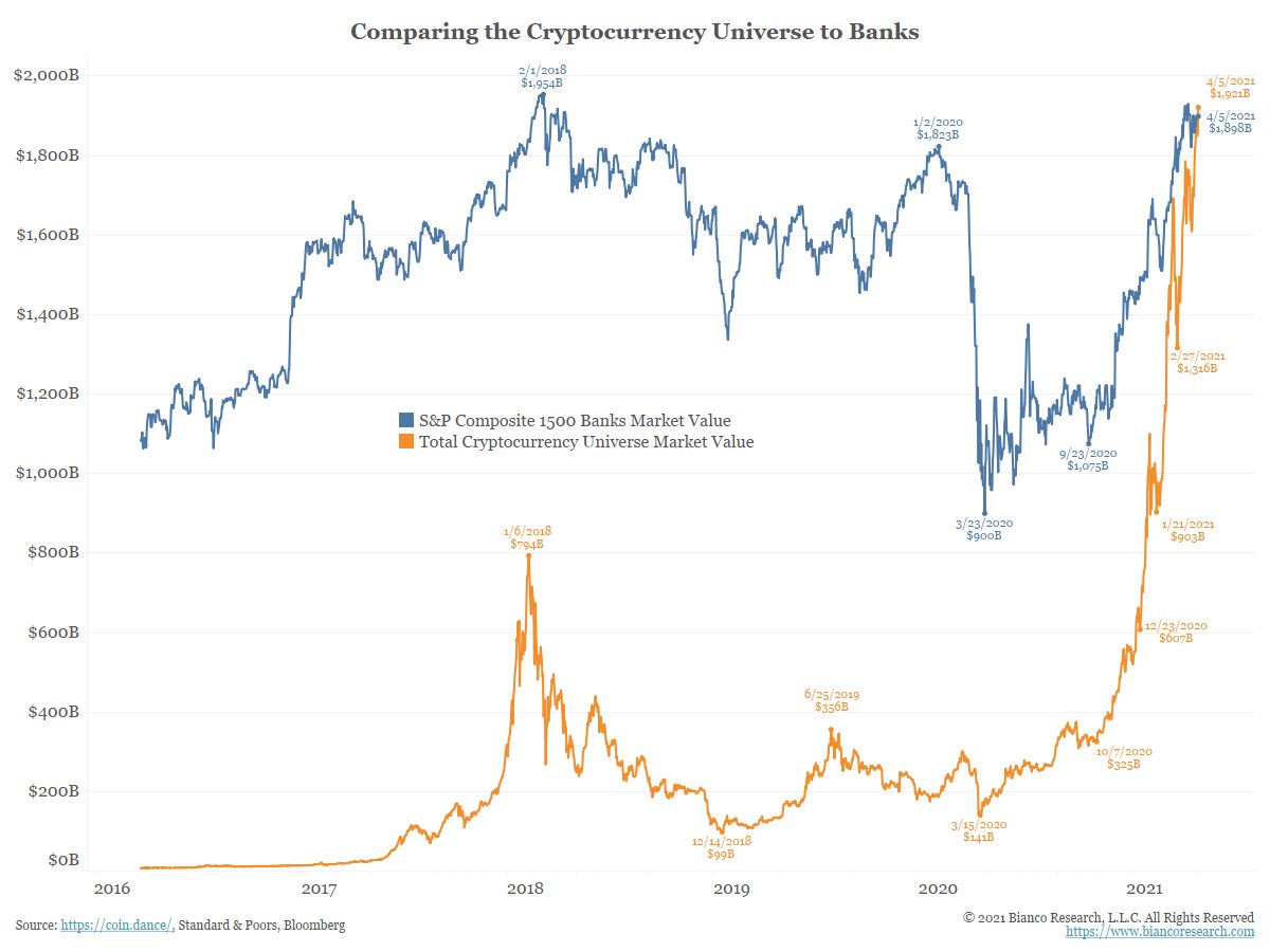 Crypto is now worth as much as the US banking system
