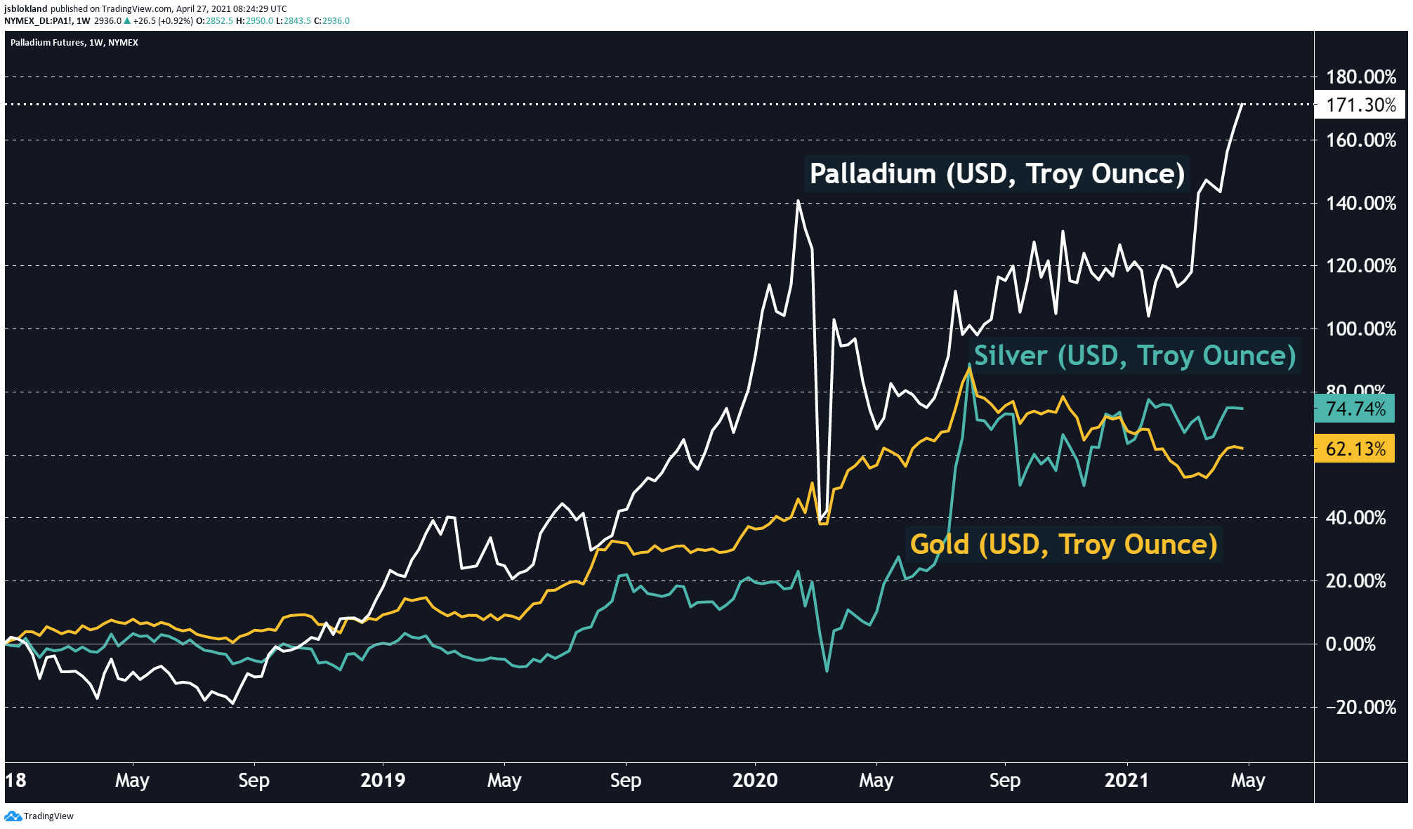 Is Palladium the king of metals?