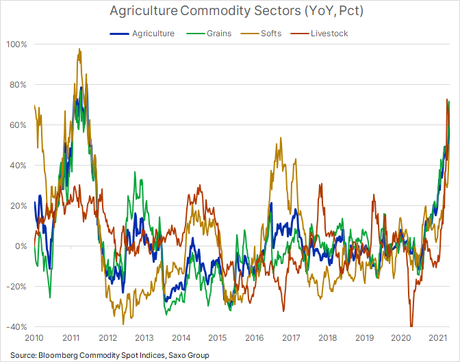 Food prices keep going up