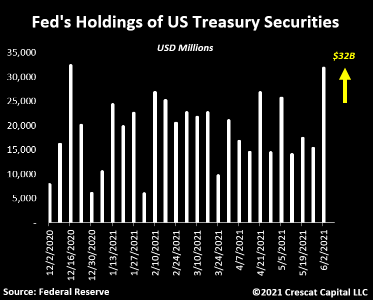 Fed going big on purchases to offset taper tantrum?