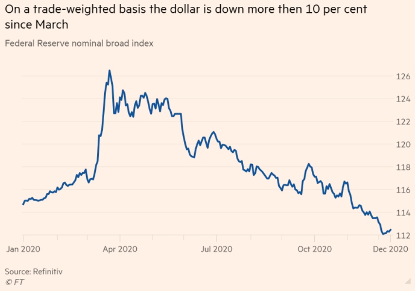 dollar fall forex