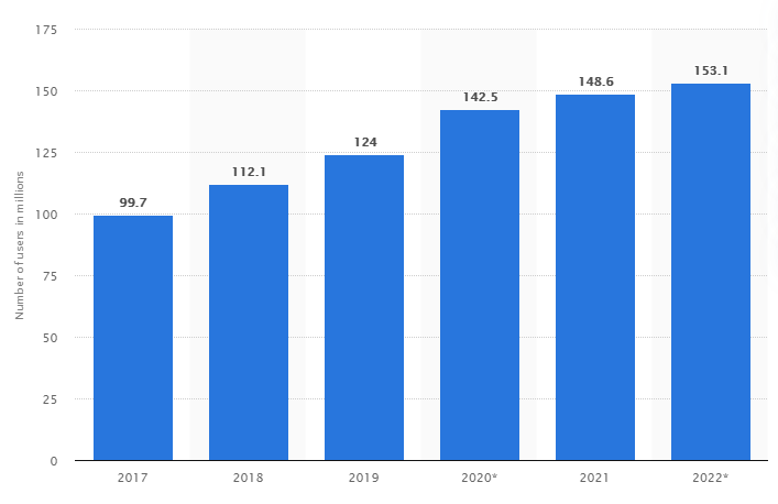 Amazon Prime members reach 142 million in the US