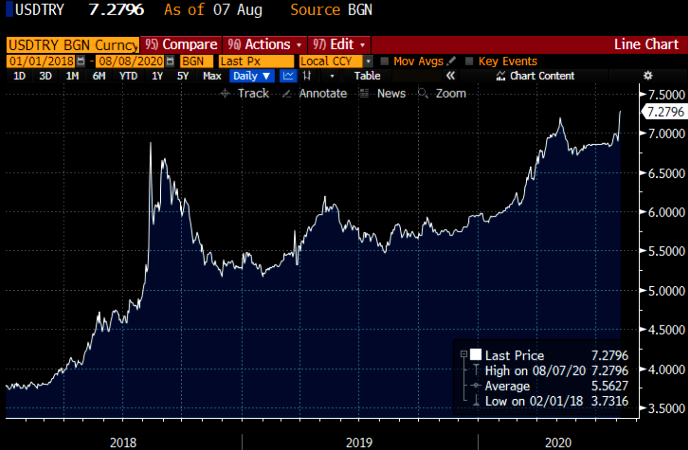 Turkish Lira keeps weakening