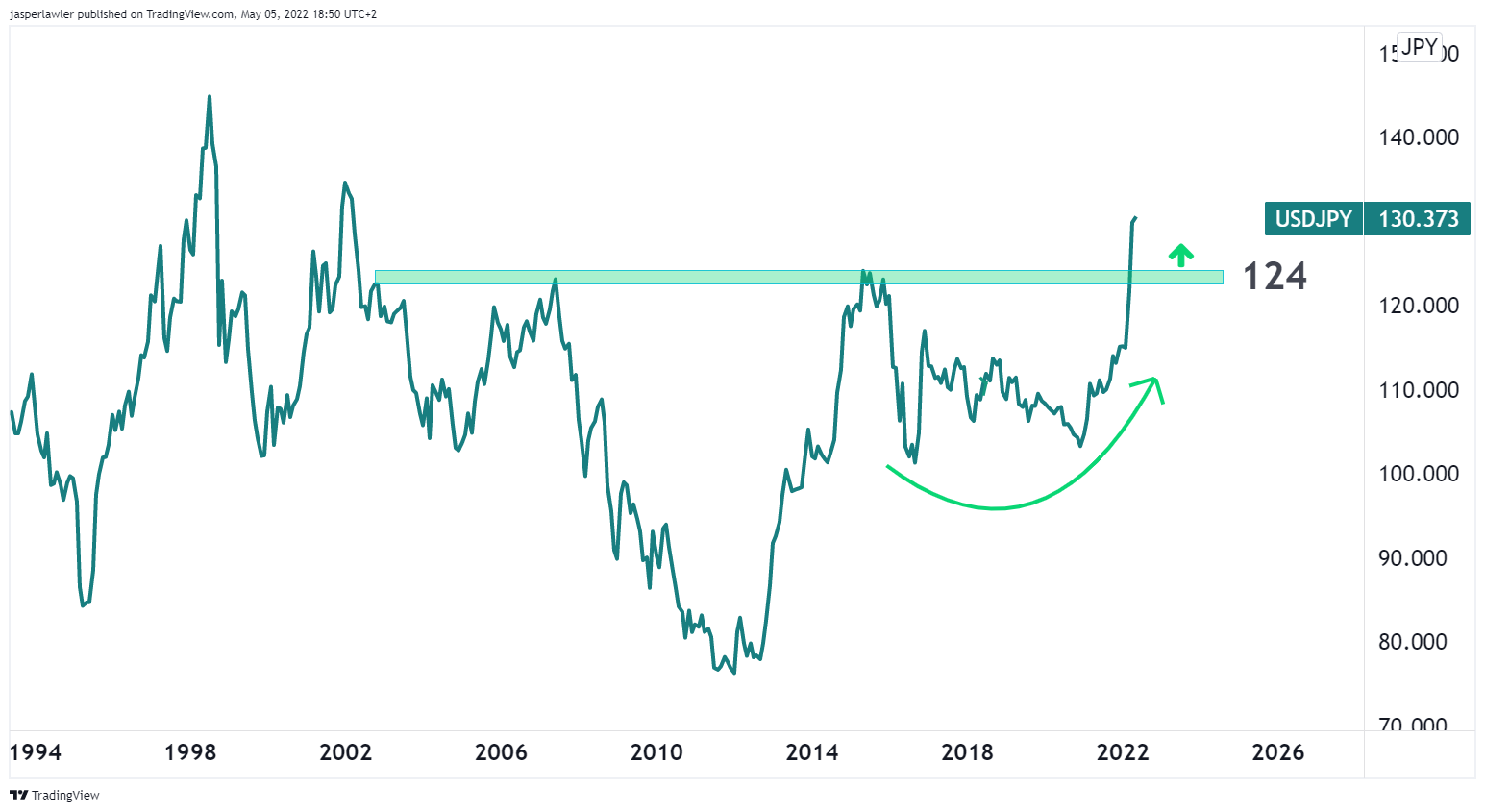 USDJPY chart breakout
