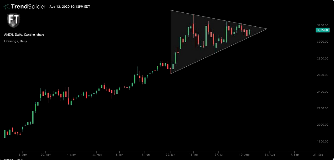 Amazon Technicals