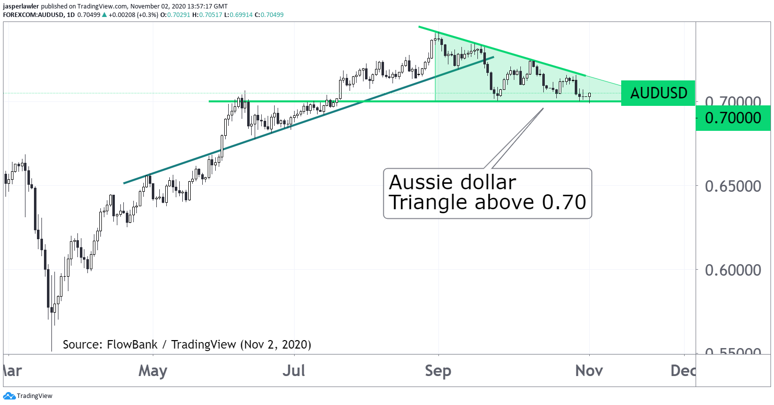 Aussie dollar in triangle pattern above important 0.70 level #AUDUSD