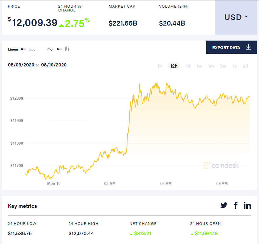 Bitcoin above $12k
