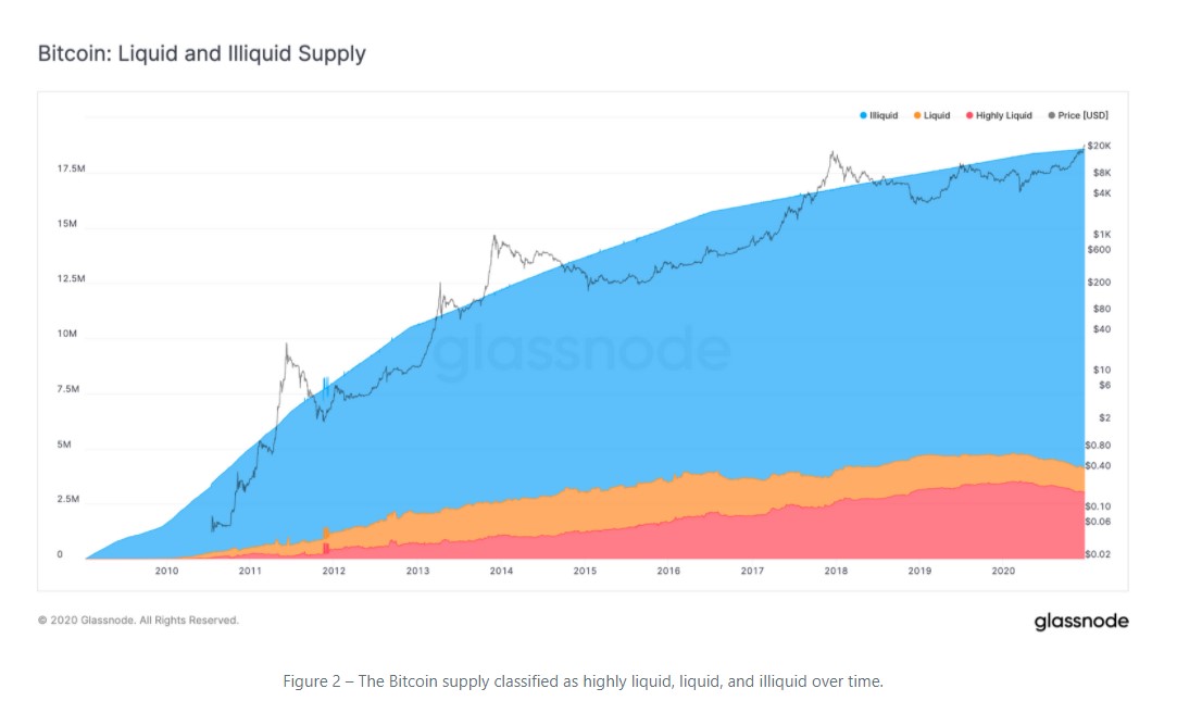 Bitcoin illiquidity