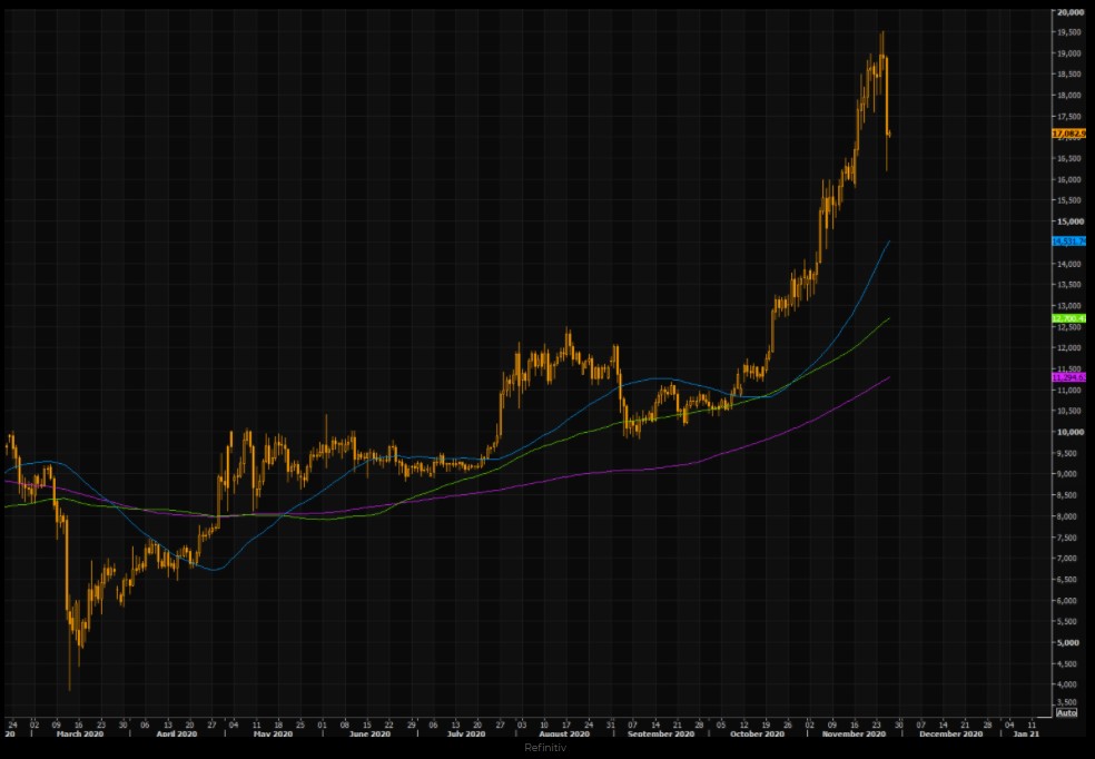 Bitcoin (BTC) chart 