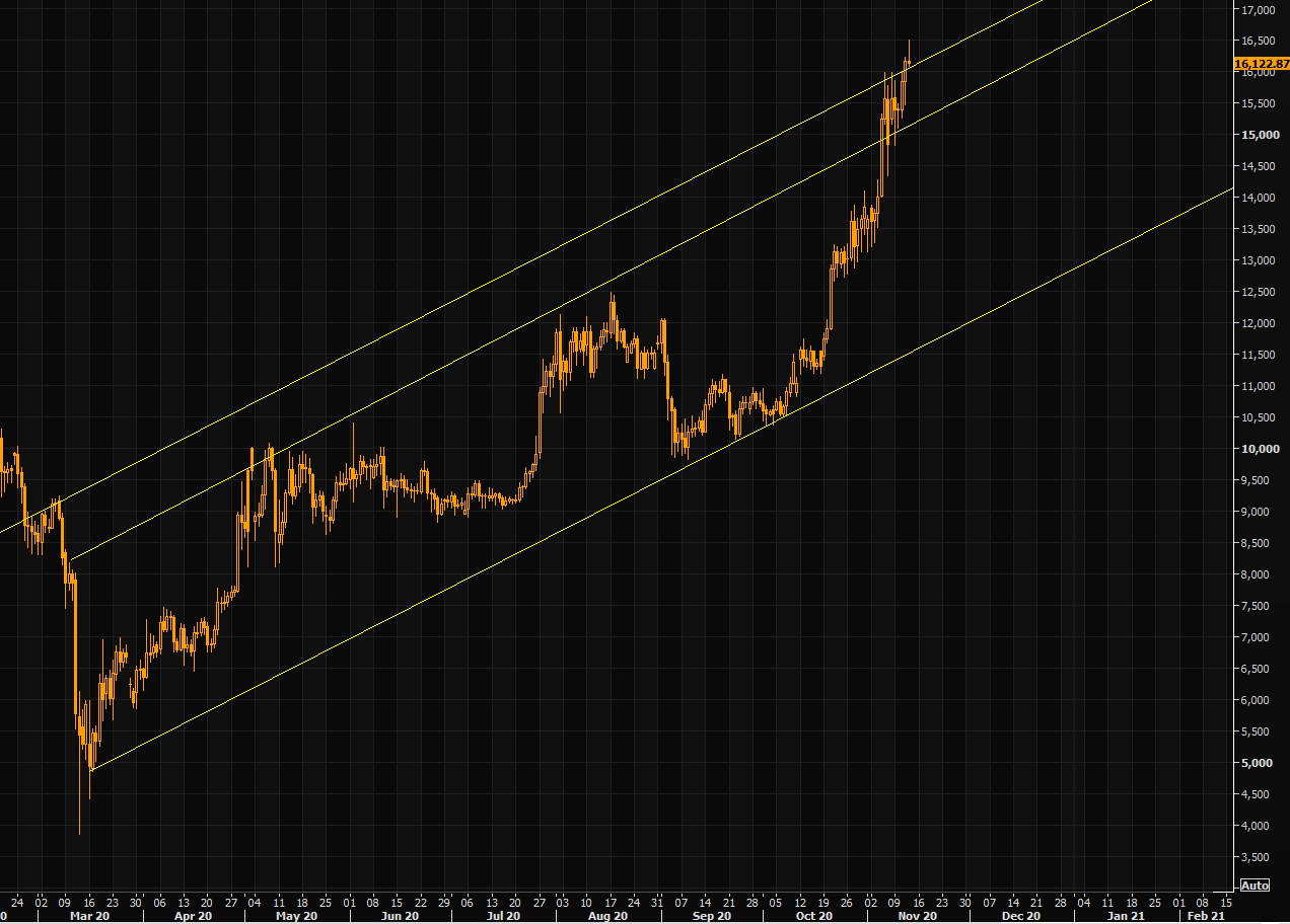 Bitcoin technicals 