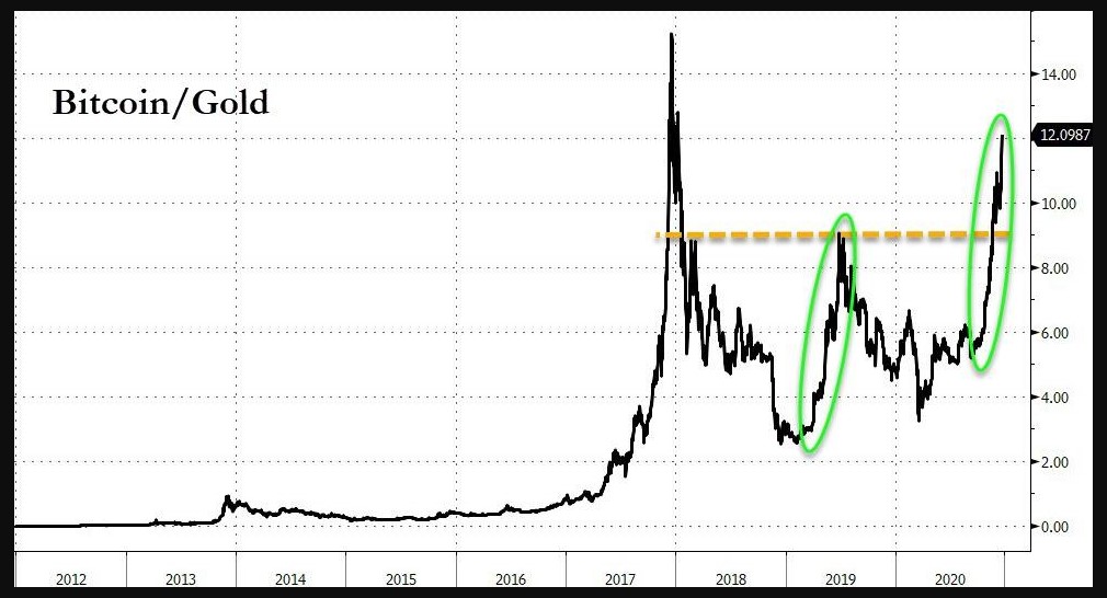 Bitcoin to Gold 